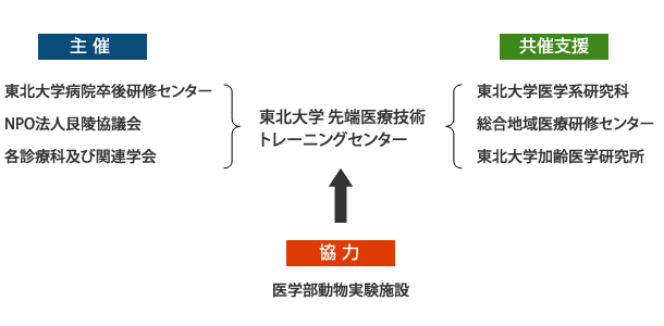 実施体制